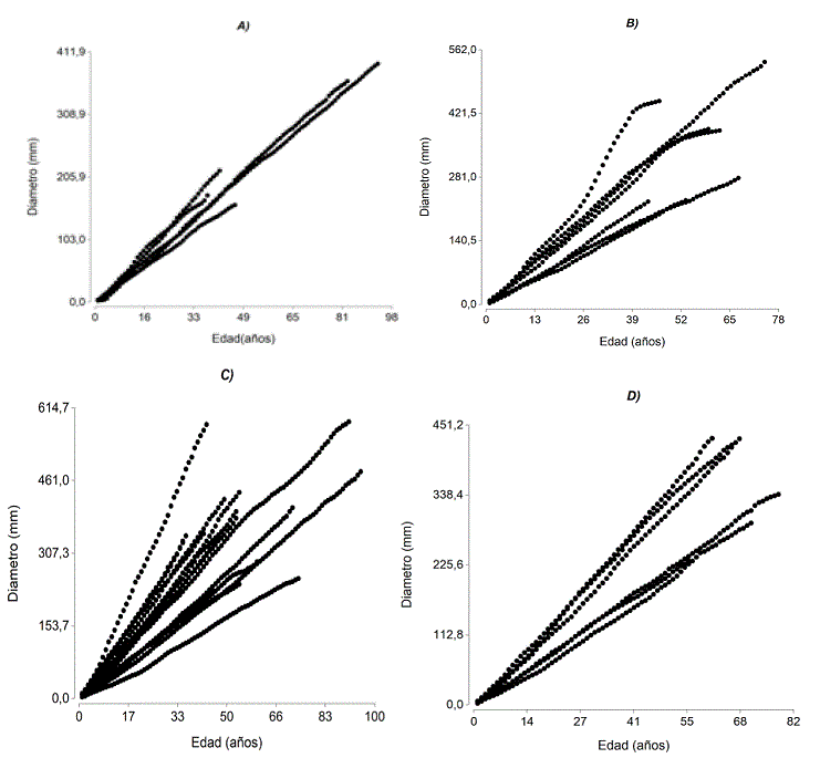 Evoluci&oacute;n del di&aacute;metro seg&uacute;n la edad en los sitios: a) Ingeniero G. Ju&aacute;rez, Formosa, b) Las Hacheras, Chaco, c) Las Lomitas, Formosa, d) Rivadavia, Salta.