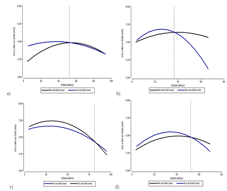 Evoluci&oacute;n del incremento actual anual y el incremento medio anual en DAB para Gonopterodendron sarmientoi, indicando la edad a la cual su productividad m&aacute;xima es producida por una l&iacute;nea de referencia vertical para las localidades de a) Ingeniero G. Ju&aacute;rez, b) Las Hacheras, c) Las Lomitas d) Rivadavia.