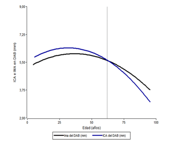Evoluci&oacute;n del ICA y el IMA en DAB para Gonopterodendron sarmientoi, indicando la edad a la cual su productividad m&aacute;xima fue producida con una l&iacute;nea de referencia vertical, tomando en cuenta todos los sitios.