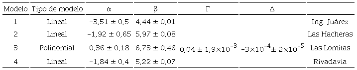 Par&aacute;metros estimados y su error est&aacute;ndar para cada uno de los 4 modelos ajustados de curvas de crecimiento en di&aacute;metro a la altura de la base en funci&oacute;n de la edad de Gonopterodendron sarmientoi en la regi&oacute;n del Chaco. 