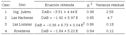 Representaci&oacute;n de las ecuaciones lineales, coeficiente de regresi&oacute;n y varianza residual de los sitios Ing. Ju&aacute;rez, Las hacheras, Las Lomitas y Rivadavia. 