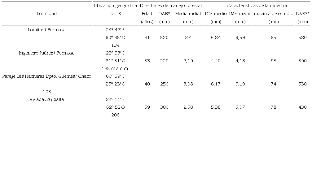 Ubicaci&oacute;n, edad en a&ntilde;os seg&uacute;n la capacidad de corte t&eacute;cnico forestal y caracter&iacute;sticas silv&iacute;colas de la muestra en los sitios Ingeniero G. Ju&aacute;rez, Las Hacheras, Las Lomitas y Rivadavia. 