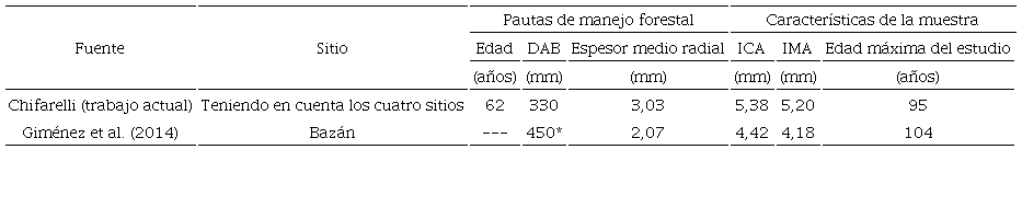 Comparaci&oacute;n de dos estudios de crecimiento de Gonopterodendron sarmientoi basados en el DAB utilizando la misma metodolog&iacute;a, detallando las pautas de manejo forestal y las caracter&iacute;sticas de la muestra. 
