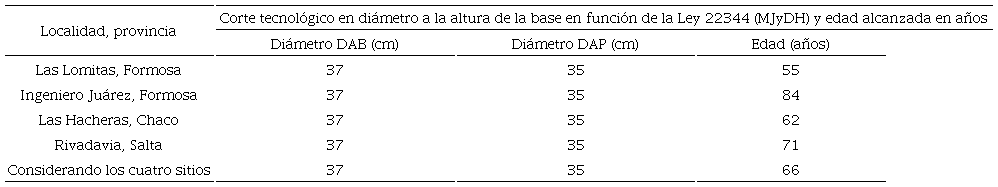 Edad tecnol&oacute;gica de corta de acuerdo con las disposiciones de la Ley 22344 (MJyDH) para un DAP de 35 cm de Gonopterodendron sarmientoi