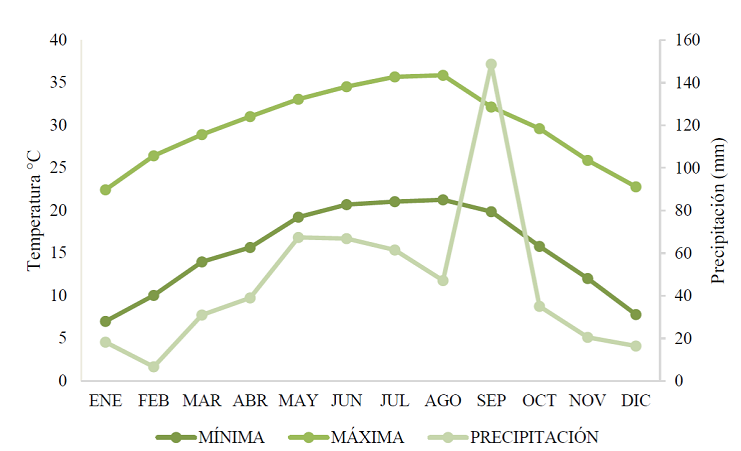 Temperaturas medias, m&iacute;nimas y m&aacute;ximas, mensuales y precipitaci&oacute;n media mensual acumulada del sitio de estudio, durante el periodo de evaluaci&oacute;n de la plantaci&oacute;n.