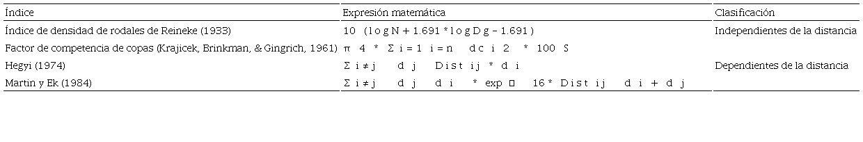 &Iacute;ndices utilizados para evaluar competencia. 