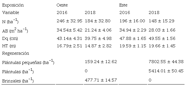 Principales variables dendrom&eacute;tricas de los sitios de muestreo para estimar extracci&oacute;n forestal. 