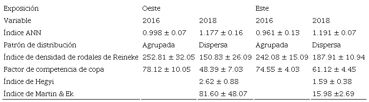 Patr&oacute;n de distribuci&oacute;n, &iacute;ndices de densidad en rodales e &iacute;ndices de competencia dependientes de la distancia de los sitios de muestreo antes y despu&eacute;s de la intervenci&oacute;n de saneamiento. 