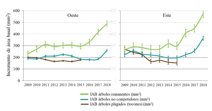 Series de crecimientos estandarizadas en incremento en &aacute;rea basal sobrepuestas a variables clim&aacute;ticas en dos exposiciones del &Aacute;rea de Protecci&oacute;n de Flora y Fauna Nevado de Toluca.