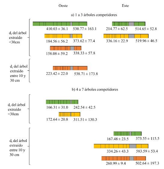Incremento en &aacute;rea basal (mm2) para dos exposiciones del &Aacute;rea de Protecci&oacute;n de Flora y Fauna Nevado de Toluca.