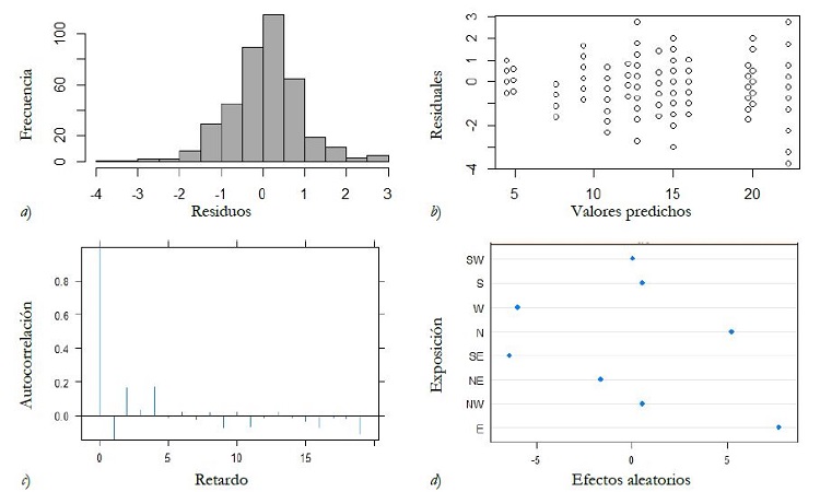 Pruebas gr&aacute;ficas de normalidad (a), homocedasticidad (b), autocorrelaci&oacute;n (c) y distribuci&oacute;n del valor del par&aacute;metro 𝑎&#553491 del modelo ajustado con efectos mixtos asociados a la covariable Exp (d).