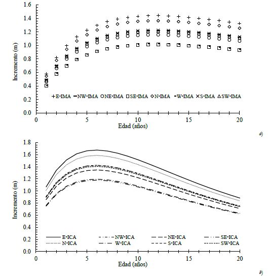 Tendencias de incremento en IMA (a) e ICA (b) de cada exposici&oacute;n para plantaciones forestales comerciales de Pinus patula en el Edo. de M&eacute;xico.