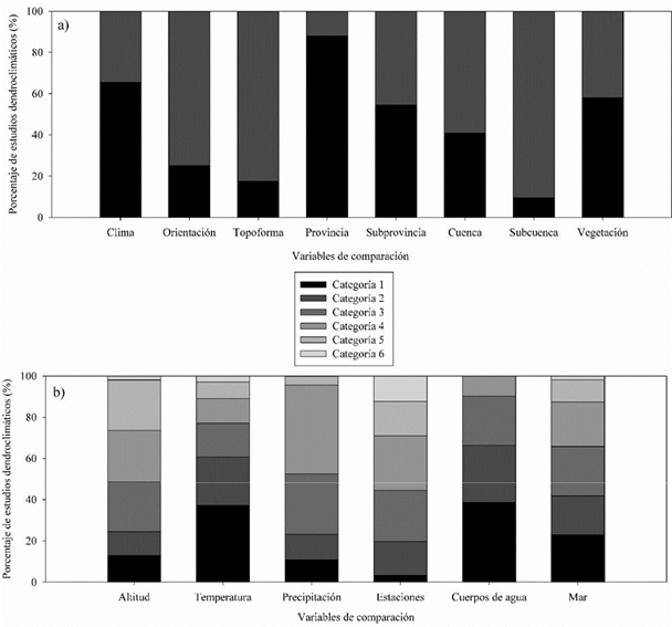 Porcentaje de estudios dendroclimáticos para cada categoría de las variables categóricas (a) y las variables continuas (b).