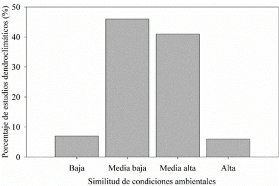 Porcentaje de estudios dendroclimáticos para cada categoría (baja, media baja, media alta, alta) del índice se similitud de condiciones ambientales calculado.