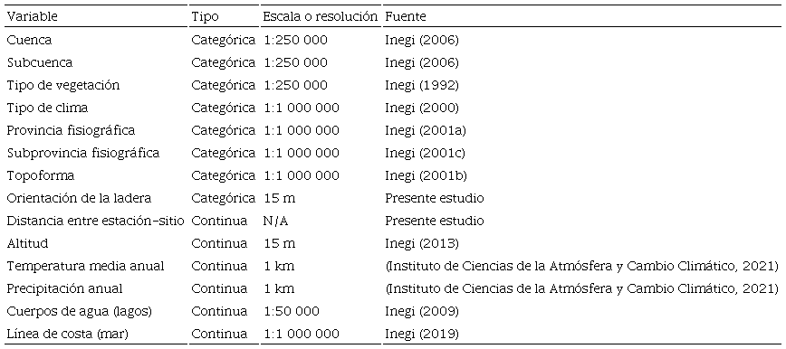 Variables utilizadas en el presente estudio.