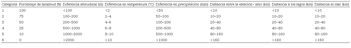 Porcentajes de similitud para las variables continuas.
