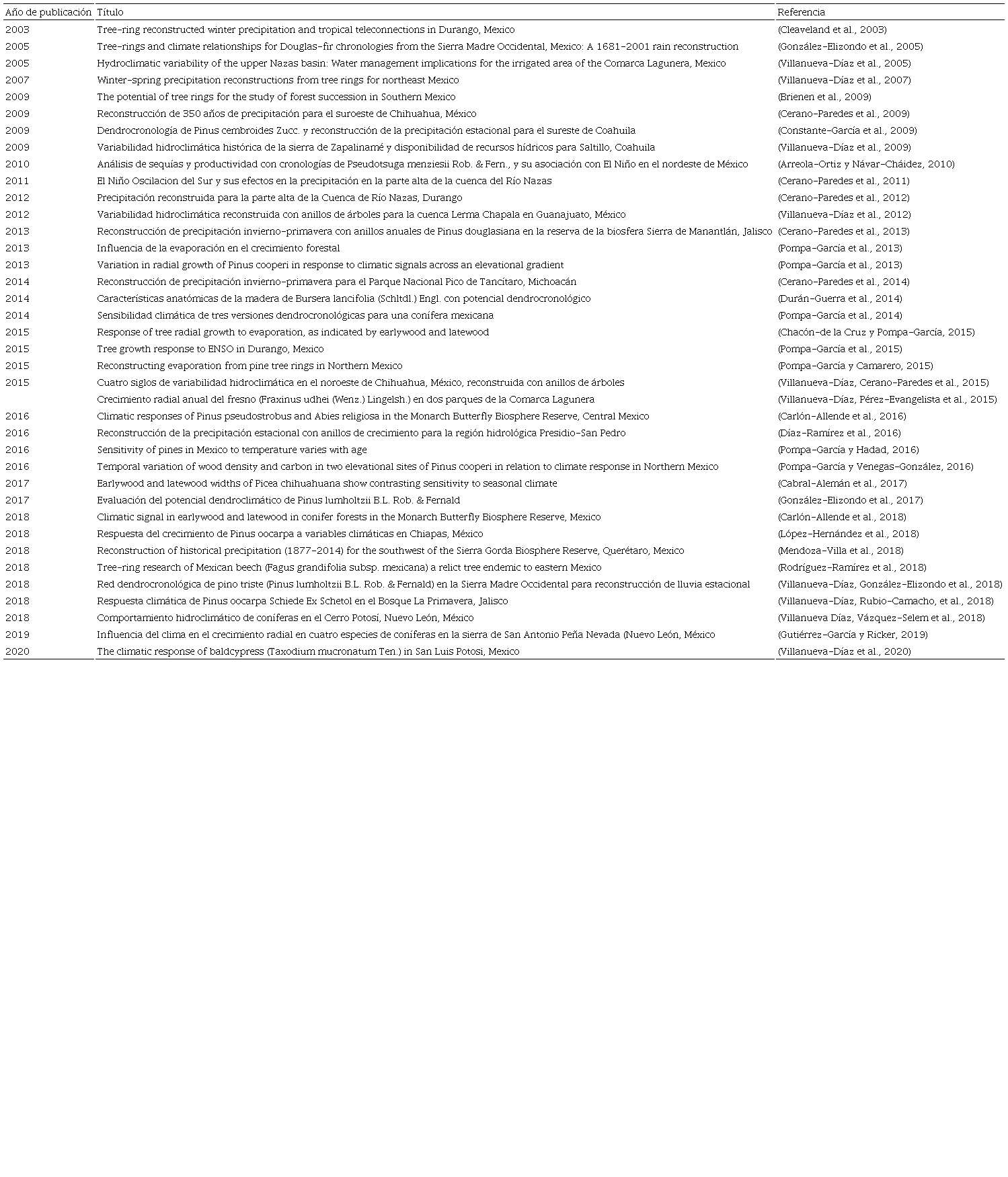 Estudios dendroclimáticos utilizados en el presente trabajo.