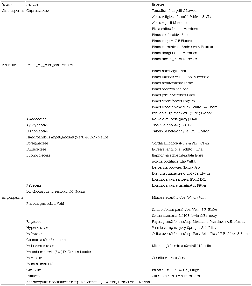 Especies utilizadas en los estudios dendroclimáticos en México.