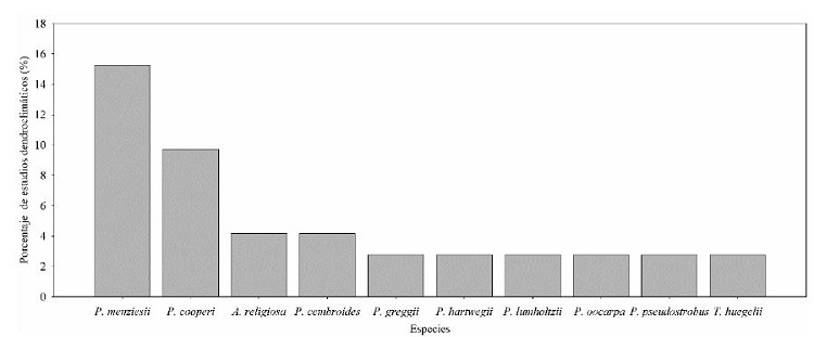 Porcentaje de estudios dendroclimáticos en México por especie Se muestran solo las especies que fueron utilizadas en más de dos trabajos.