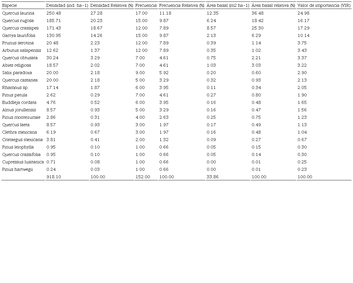 Atributos estructurales del bosque de la Cuenca Presa Guadalupe. 