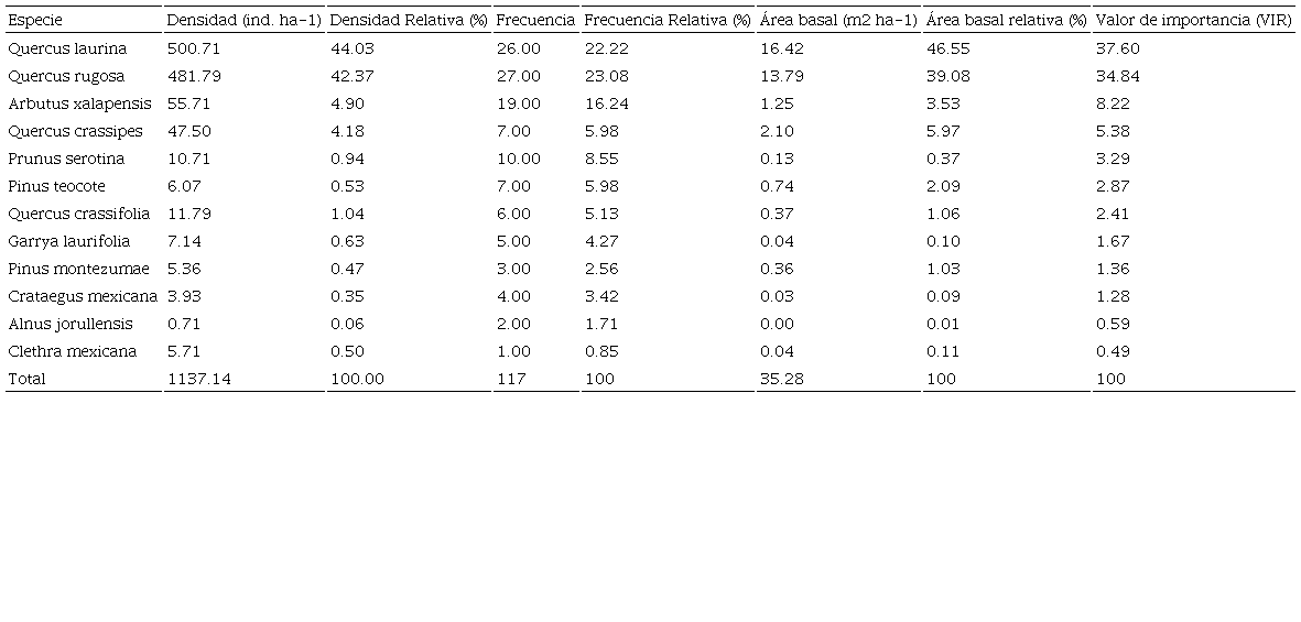 Atributos estructurales del bosque de la Cuenca R&iacute;o Prieto.
