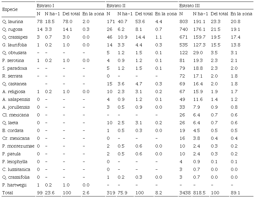 Valores del &iacute;ndice de distribuci&oacute;n vertical (Pretzsch) de Cuenca Presa Guadalupe. 