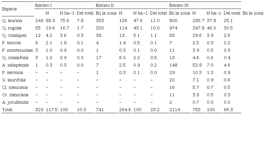 Valores del &iacute;ndice de distribuci&oacute;n vertical (Pretzsch) de Cuenca R&iacute;o Prieto.