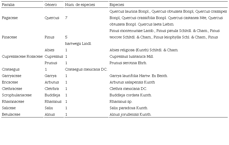 Familias, g&eacute;neros y especies en los sitios de estudio. 