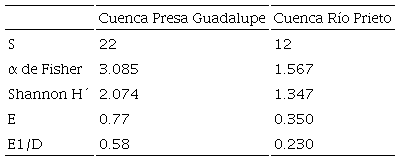 &Iacute;ndices de diversidad de los sitios de estudio. Riqueza espec&iacute;fica, S; equidad con base en Shannon, E; equidad con base en Simpson, E1/D. 