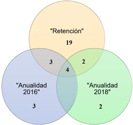 Diagrama de Venn para los morfotipos que existen en los tratamientos.
