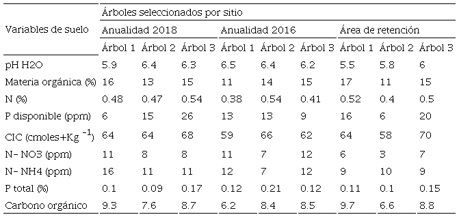 Características químicas de los suelos de los sitios evaluados. 