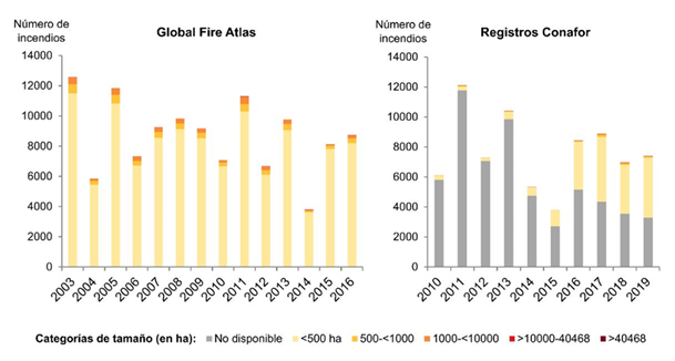 N&uacute;mero de incendios de diferentes tama&ntilde;os en M&eacute;xico por a&ntilde;o.