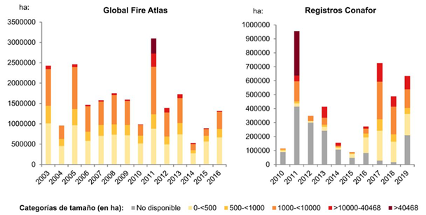 Superficie afectada por incendios de diferentes tama&ntilde;os en M&eacute;xico por a&ntilde;o.