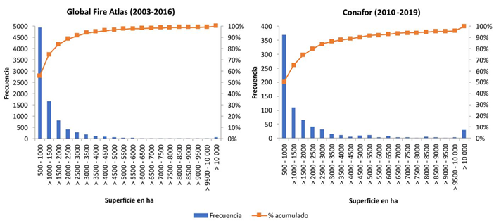 Histograma de la frecuencia de los megaincendios de diferentes tama&ntilde;os en M&eacute;xico. 