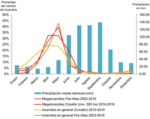 Din&aacute;mica estacional de los megaincendios en M&eacute;xico.