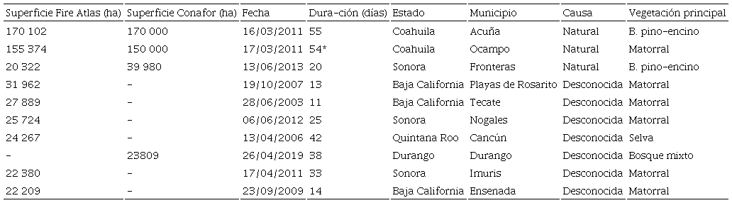 Los diez incendios de mayor tama&ntilde;o de M&eacute;xico (2003-2019). 