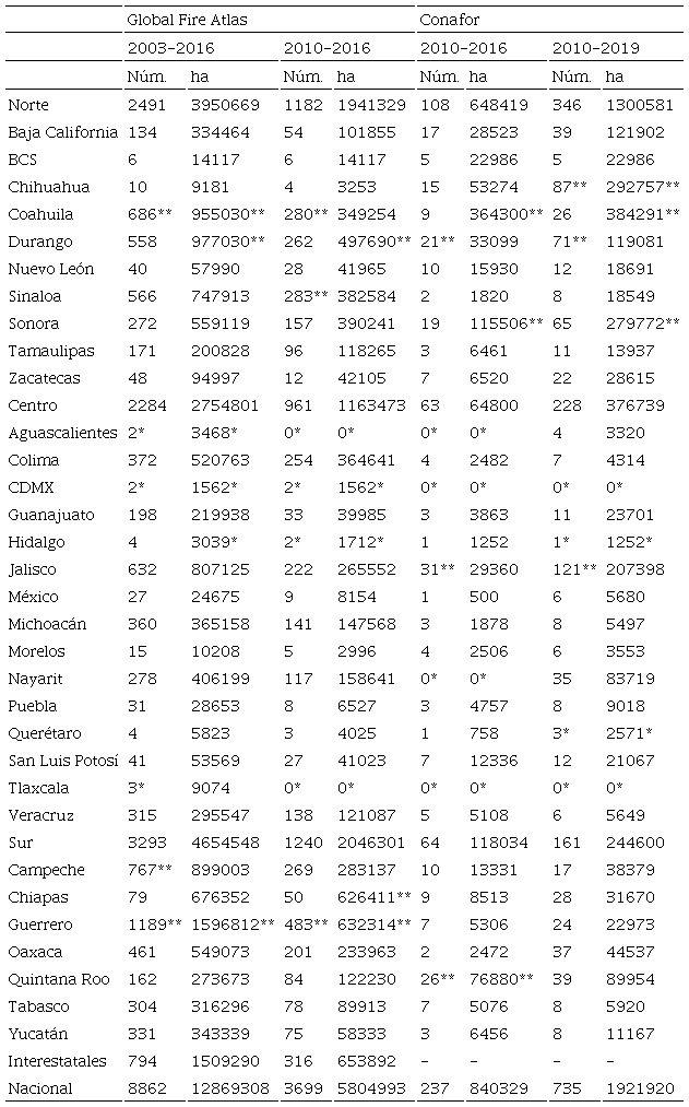 Megaincendios (&ge; 500 ha) a escala estatal. 