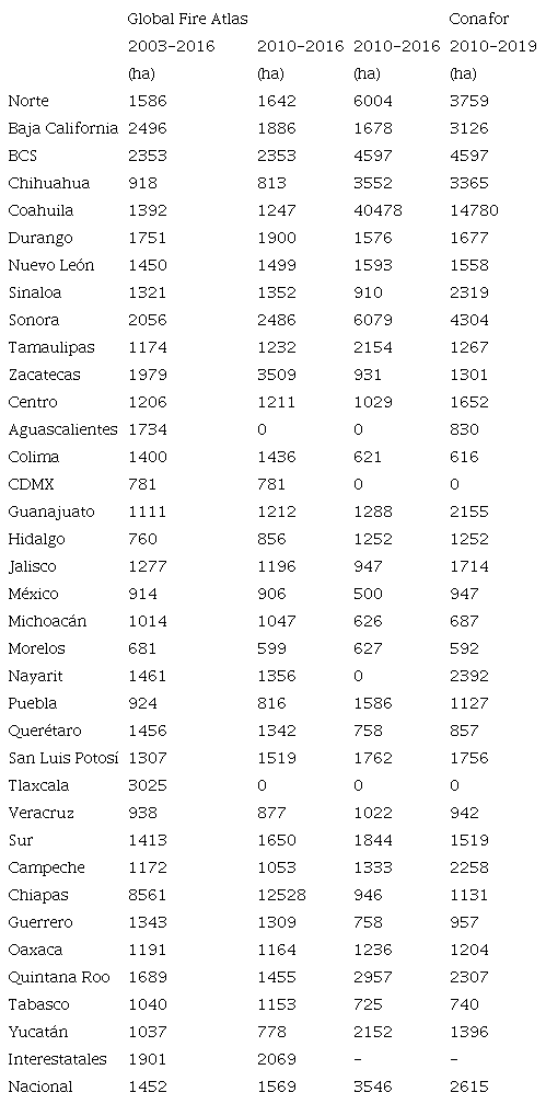 Tama&ntilde;o promedio de los megaincendios forestales a escala estatal. 