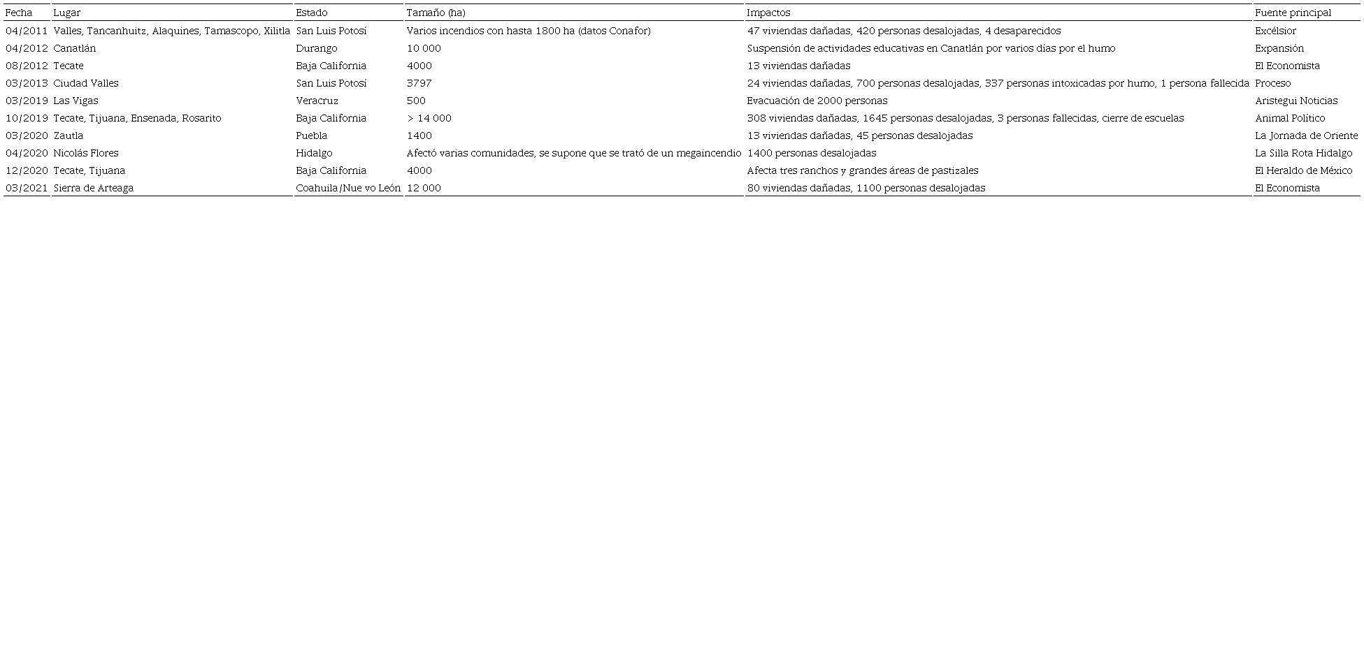 Megaincendios en M&eacute;xico con impacto social considerable publicados en medios de comunicaci&oacute;n. 