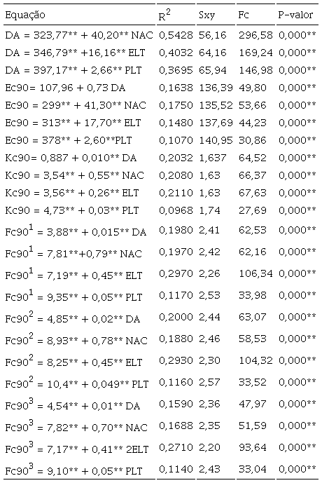 Modelos de regress&atilde;o para a DA em fun&ccedil;&atilde;o de NAC, ELT e PLT e Ec,90; Kc,90; Fc,90 em fun&ccedil;&atilde;o de DA, NAC, ELT e PLT. 