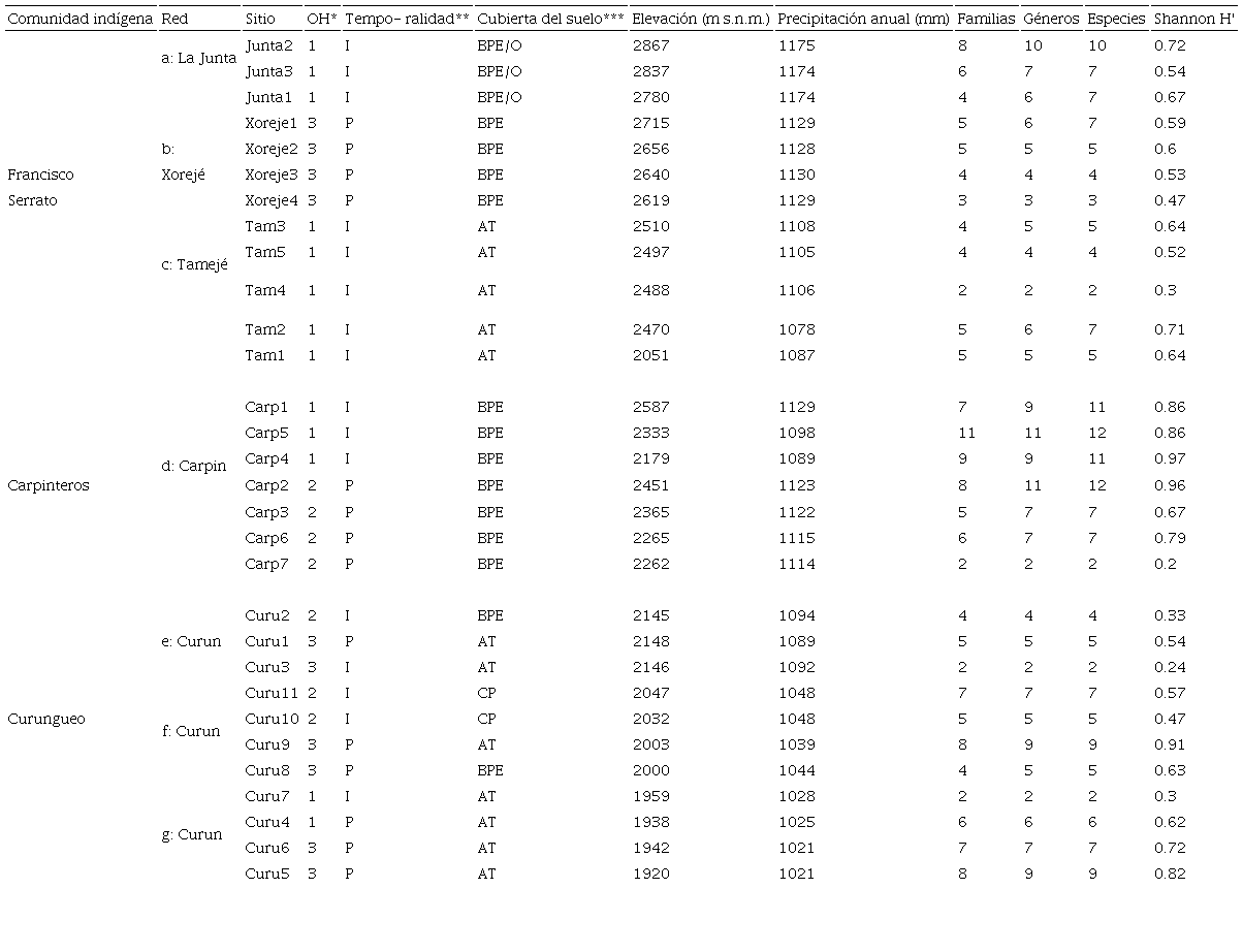 Características geográficas, riqueza e índice de Shannon-Weiner de los sitios analizados de la cuenca San Juan Zitácuaro.