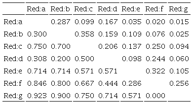Diversidad β en las redes analizadas.
