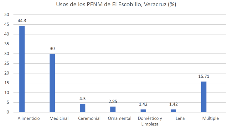 Porcentaje de las categor&iacute;as de uso de los PFNM de El Escobillo, Veracruz.