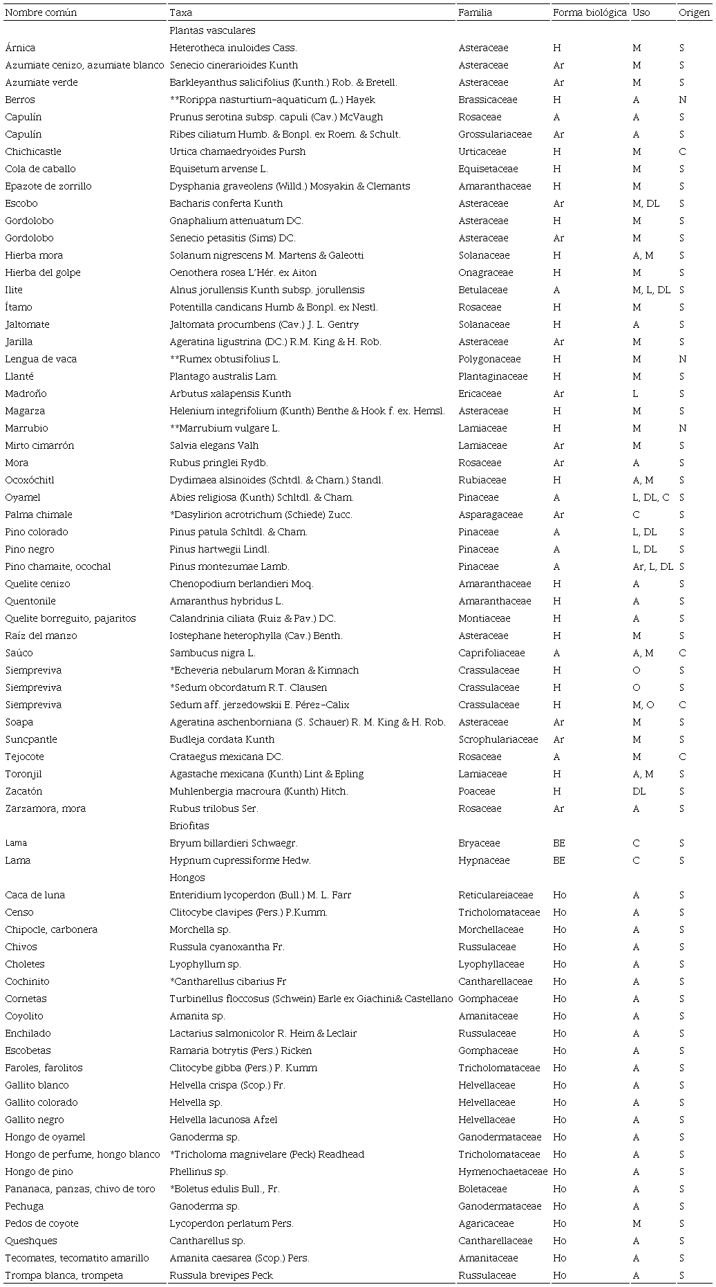 Lista de plantas vasculares, briofitas y hongos registradas en El Escobillo, Veracruz. 