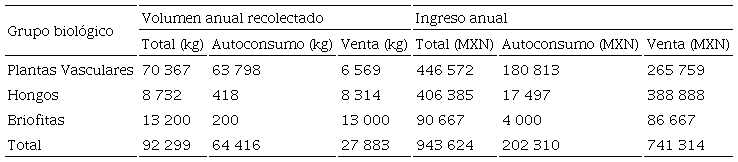 Volumen e ingreso anual estimado por grupo biol&oacute;gico de El Escobillo, Veracruz. 