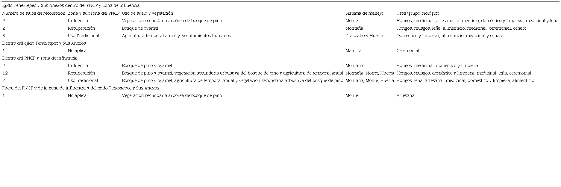Sitios de recolecci&oacute;n en el ejido de Tenextepec y Sus Anexos y en el Parque Nacional Cofre de Perote, zonificaci&oacute;n de acuerdo con el Programa de Manejo (2015), uso de suelo y vegetaci&oacute;n (Inegi, 2021b) y sistemas de manejo.