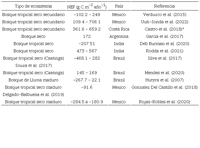 Sumas anuales de producción neta de ecosistemas de diferentes bosques tropicales y subtropicales estacionalmente secos estimados con la técnica de covarianza de vórtices.