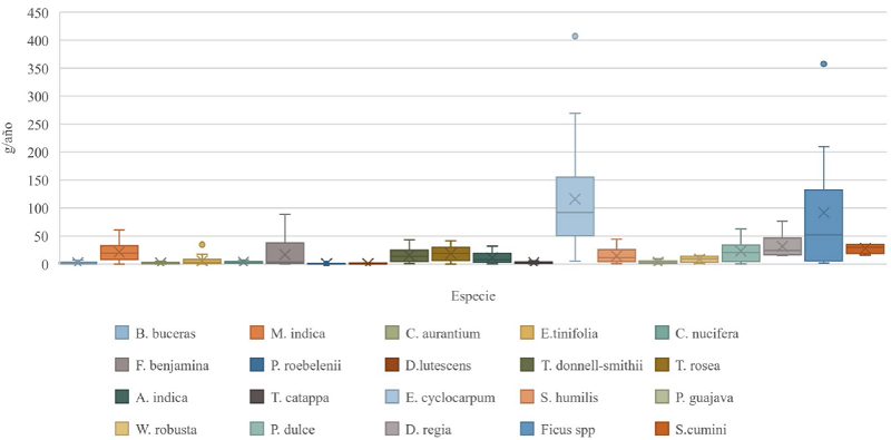 Eliminaci&oacute;n de SO2 por especie de la submuestra en la colonia Las Palmas, Colima, M&eacute;xico.