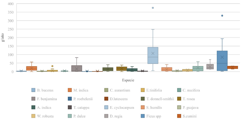 Eliminaci&oacute;n de PM2.5 por especies de la submuestra en la colonia Las Palmas, Colima, M&eacute;xico.