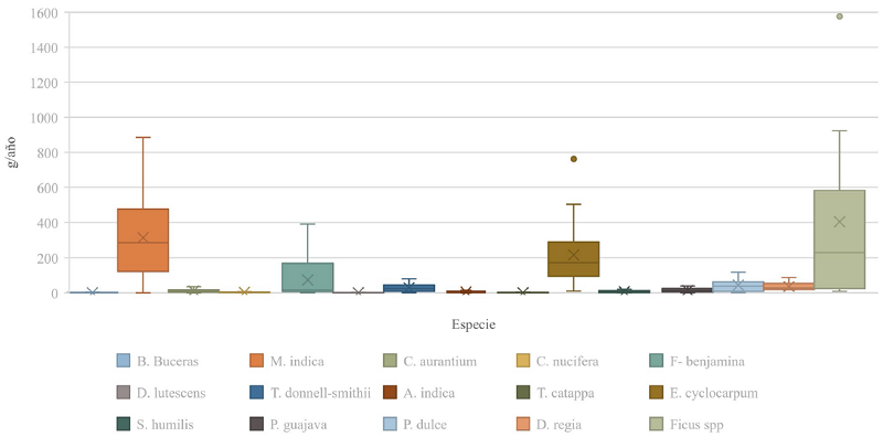 Emisi&oacute;n de monoterpeno por especie de la submuestra en la colonia Las Palmas, Colima, M&eacute;xico.
